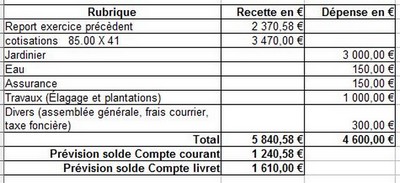 Projet de budget pour 2014